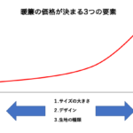 暖簾の価格を決める３つの要素