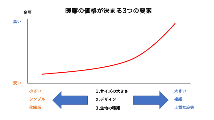 暖簾の価格を決める３つの要素